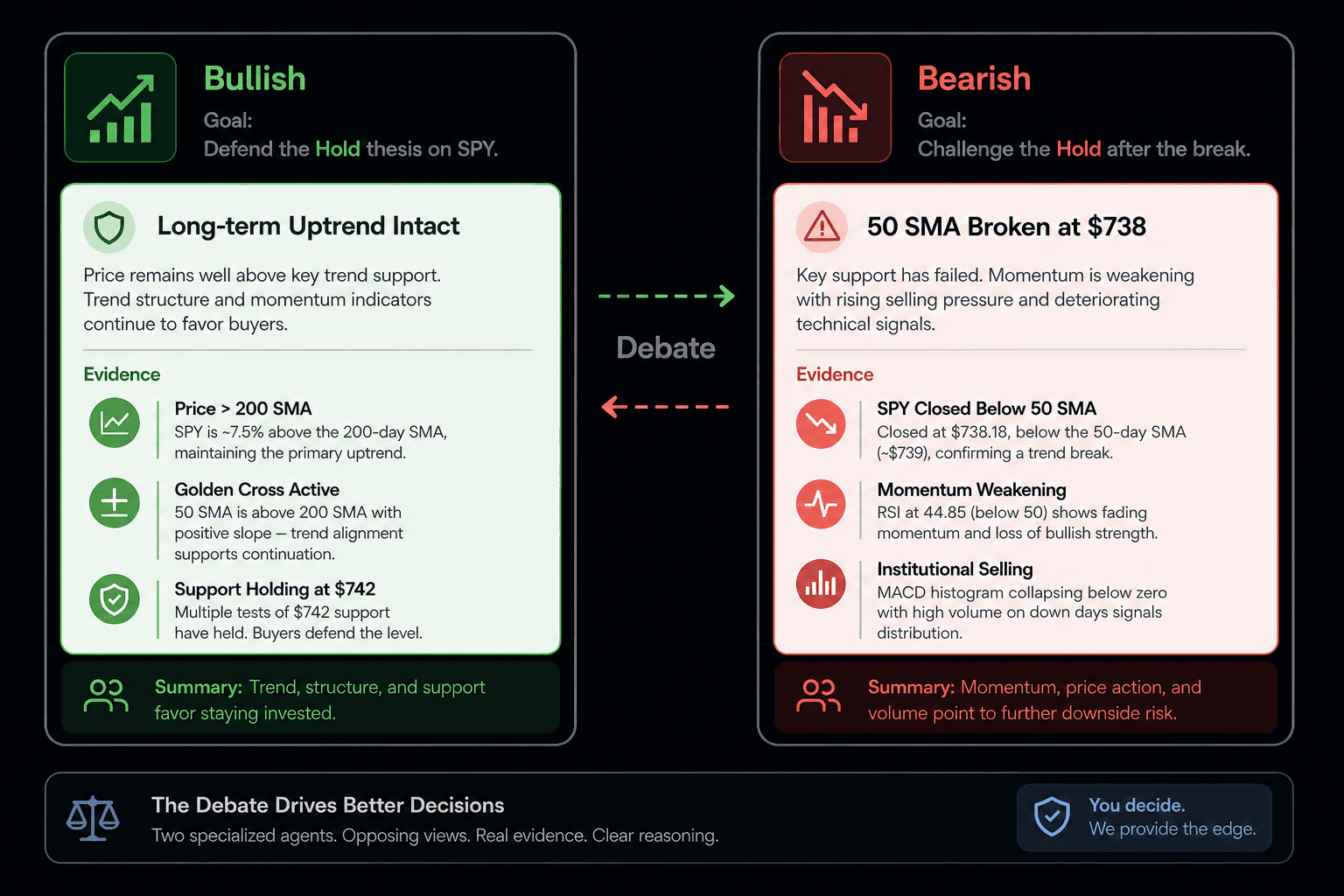Bullish and bearish researcher cards debating the SPY Hold thesis after the 50 SMA break
