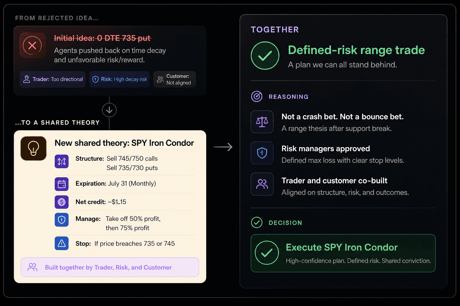 Trader and risk panels showing the shift from a rejected 0 DTE put to a shared Iron Condor plan